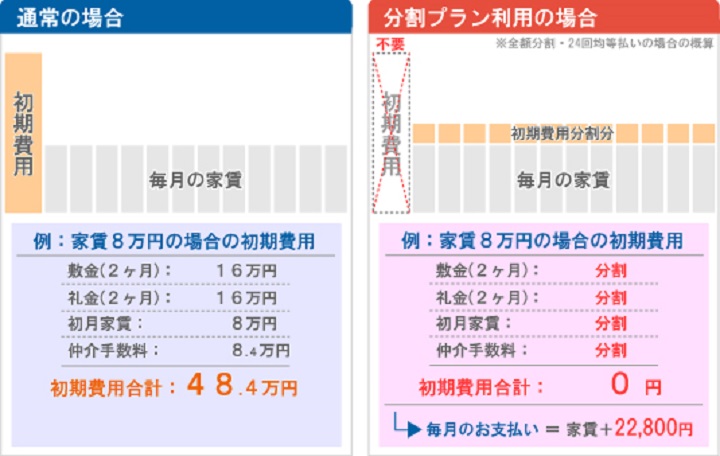 分割プラン